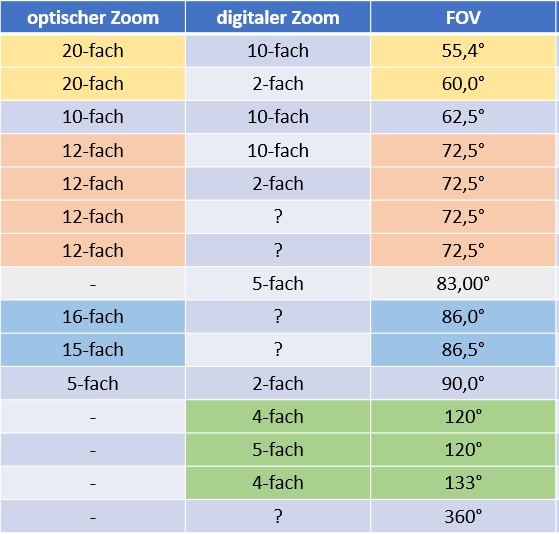 PTZ Konferenzraum Kamera